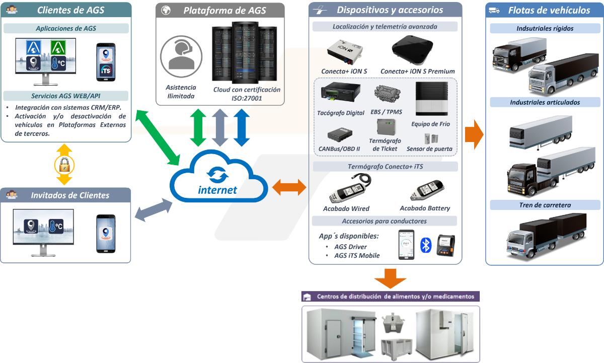 La solución integral para la cadena del frío