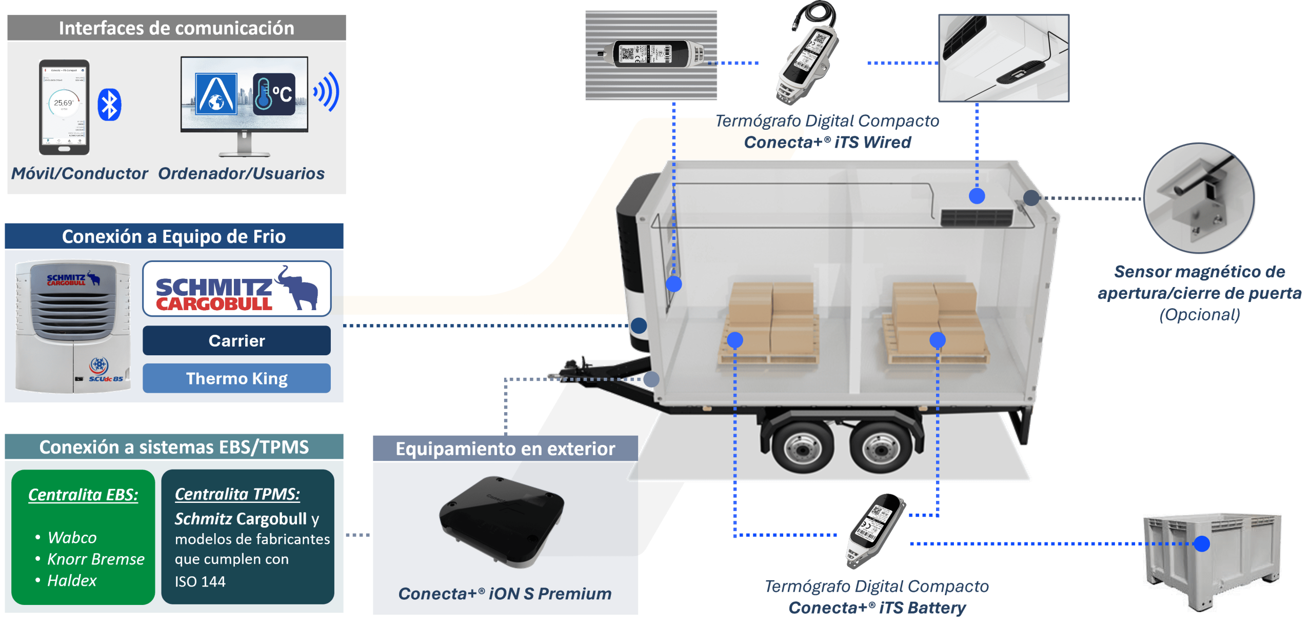 Soluciones para remolques frigoríficos