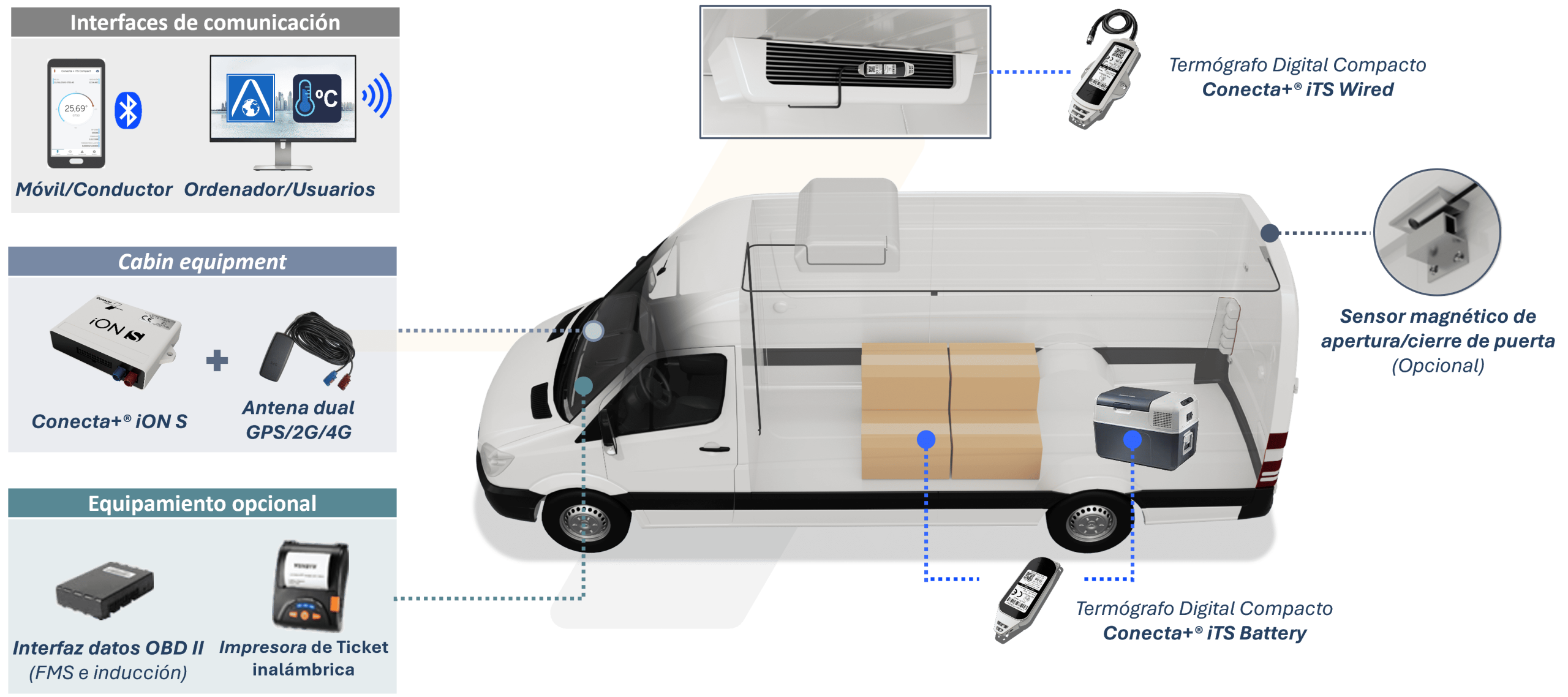 Soluciones para vehículos ligeros con nevera 2